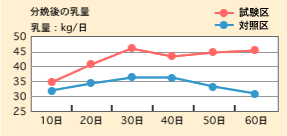 分娩後の乳量のグラフ
