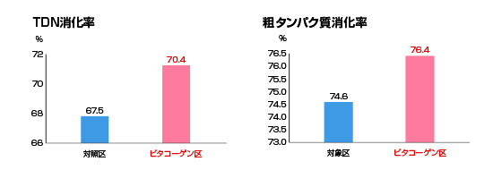 TDN消化率・粗タンパク質消化率グラフ