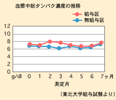 血漿中総タンパク濃度の推移のグラフ