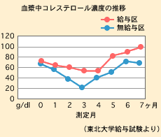 血漿中コレステロール濃度の推移のグラフ