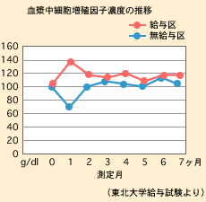血漿中細胞増殖因子濃度の推移のグラフ