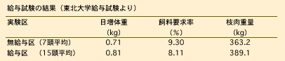 給与試験の結果