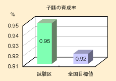 子豚の育成率のグラフ