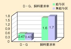 D・G、飼料要求率のグラフ