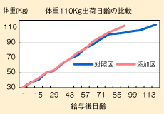 体重110Kg出荷日齢の比較のグラフ