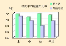 枝肉平均枝重の比較のグラフ
