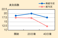 臭気指数のグラフ