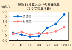 現物1t換算あたりの無機化量のグラフ