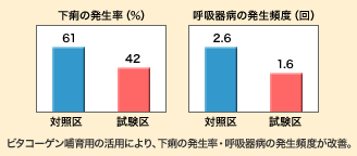 「下痢の発生率」と「呼吸器病の発生頻度」のグラフ